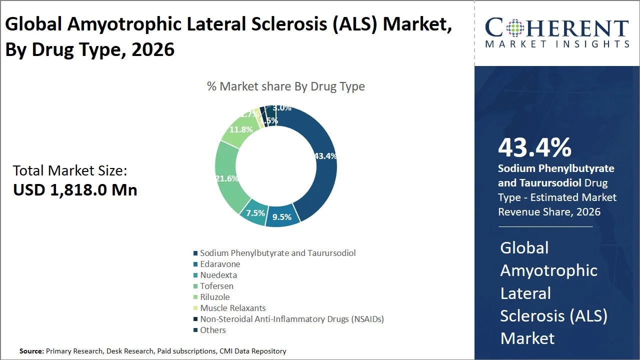 Amyotrophic Lateral Sclerosis (ALS) Market By Drug Type Amyotrophic Lateral Sclerosis (ALS) Market By Drug Type