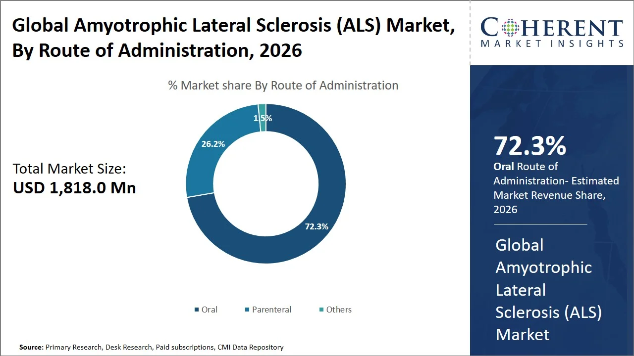 Amyotrophic Lateral Sclerosis (ALS) Market By Route Of Administration Amyotrophic Lateral Sclerosis (ALS) Market By Route Of Administration