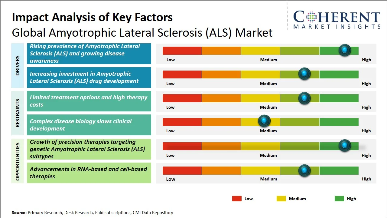Amyotrophic Lateral Sclerosis (ALS) Market Key Factors Amyotrophic Lateral Sclerosis (ALS) Market Key Factors