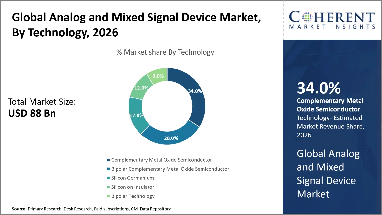 Analog and Mixed Signal Device Market