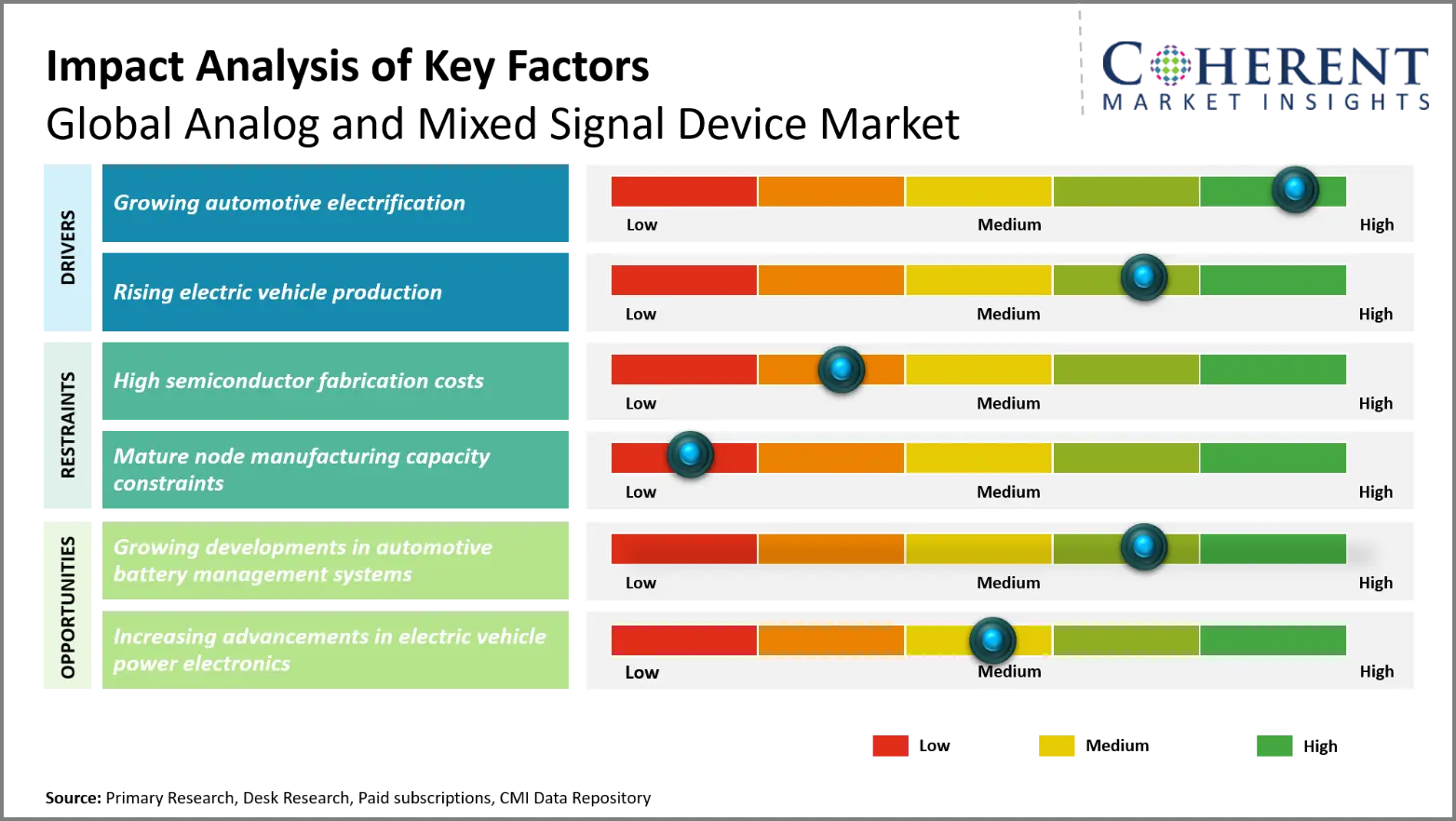 Analog and Mixed Signal Device Market