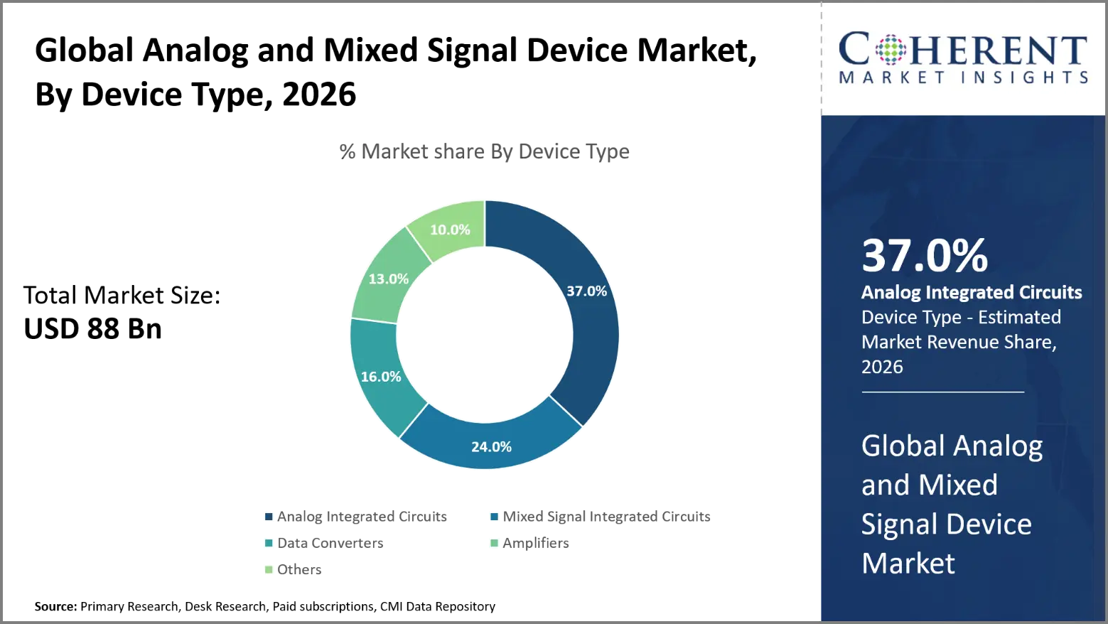 Analog and Mixed Signal Device Market