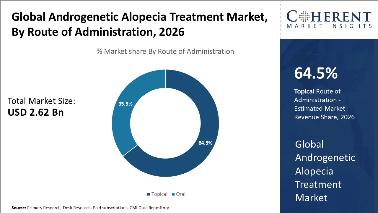 Androgenetic Alopecia Treatment Market By Route of Administration