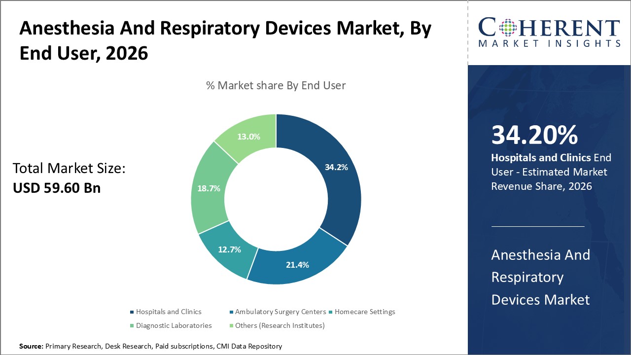Anesthesia And Respiratory Devices Market, By Application
