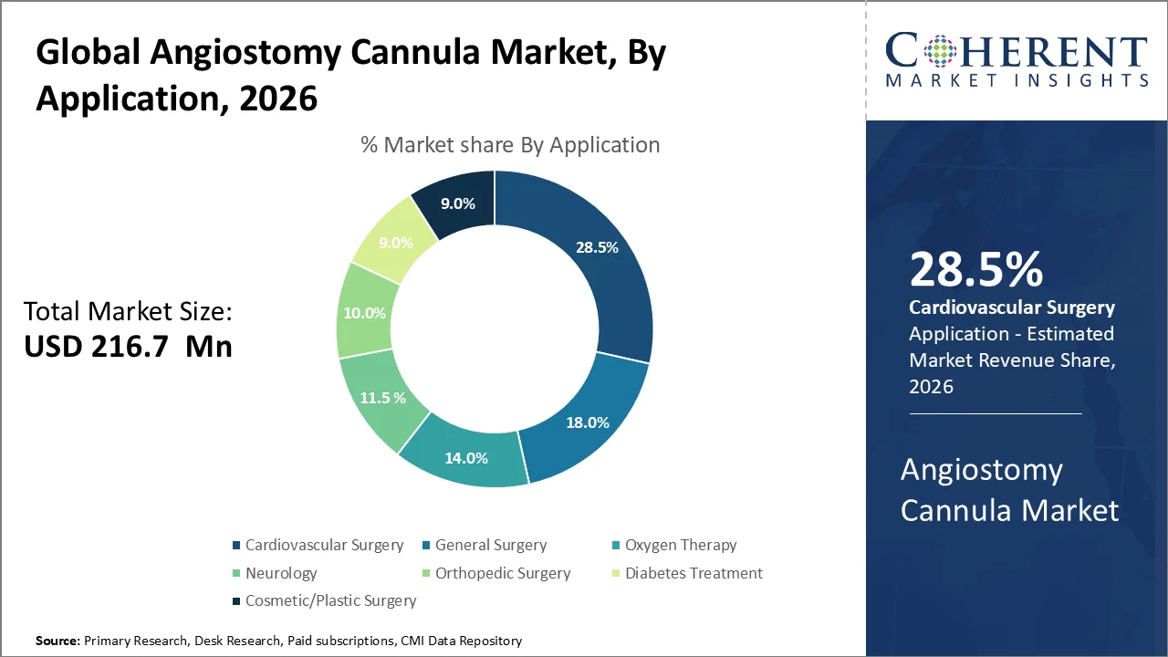 Angiostomy Cannula Market By Application Angiostomy Cannula Market By Application