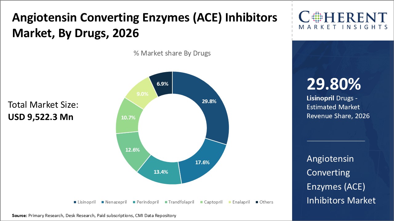 Angiotensin Converting Enzymes (ACE) Inhibitors Market, By Drugs