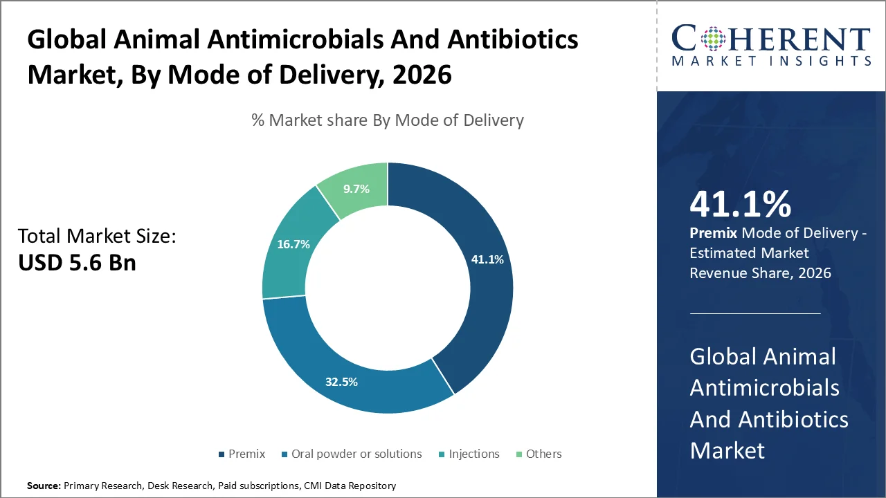 Animal Antimicrobials And Antibiotics Market By Mode Of Delivery Animal Antimicrobials And Antibiotics Market By Mode Of Delivery