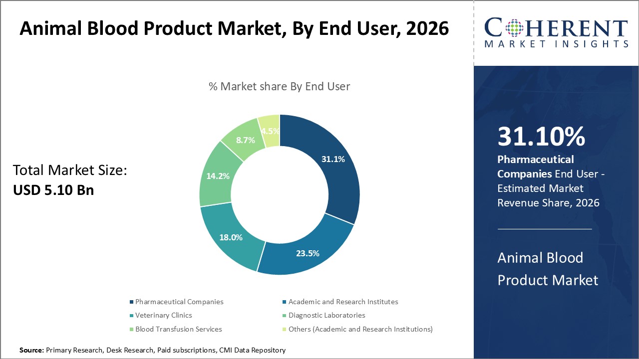 Animal Blood Product Market, By End User