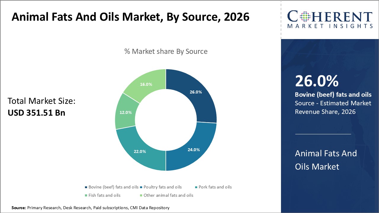 ANIMAL FATS AND OILS MARKET