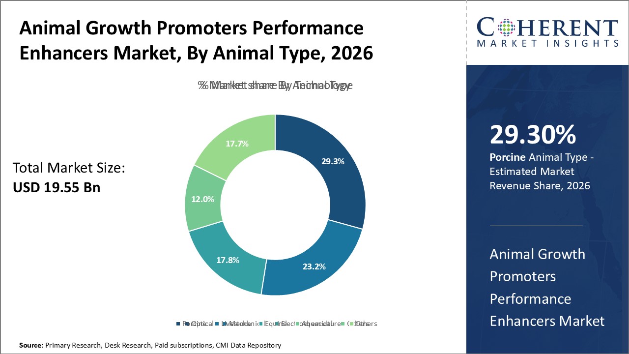Animal Growth Promoters Performance Enhancers Market,  By Animal Type