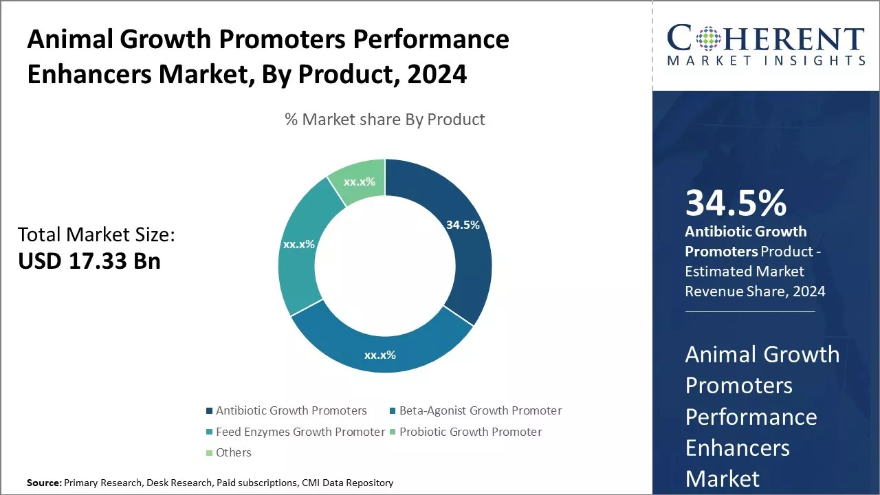 Animal Growth Promoters Performance Enhancers Market By Product