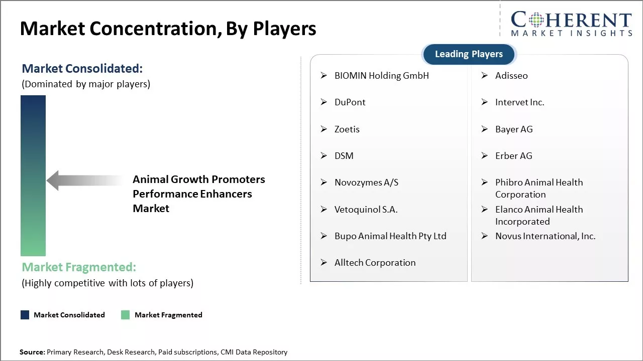 Animal Growth Promoters Performance Enhancers Market Concentration By Players