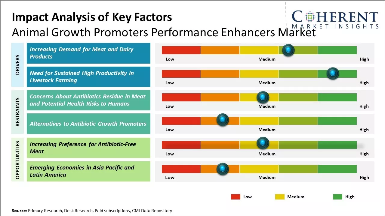 Animal Growth Promoters Performance Enhancers Market Key Factors