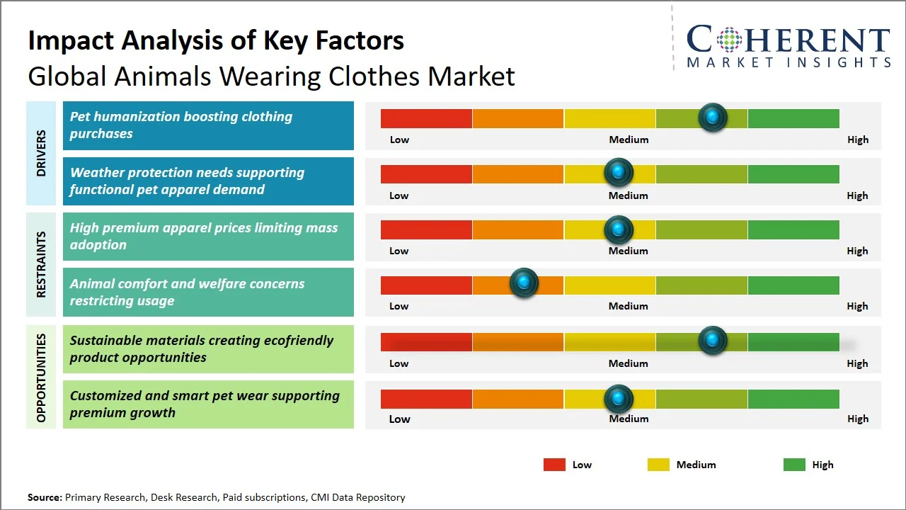 Animals Wearing Clothes Market Key Factors