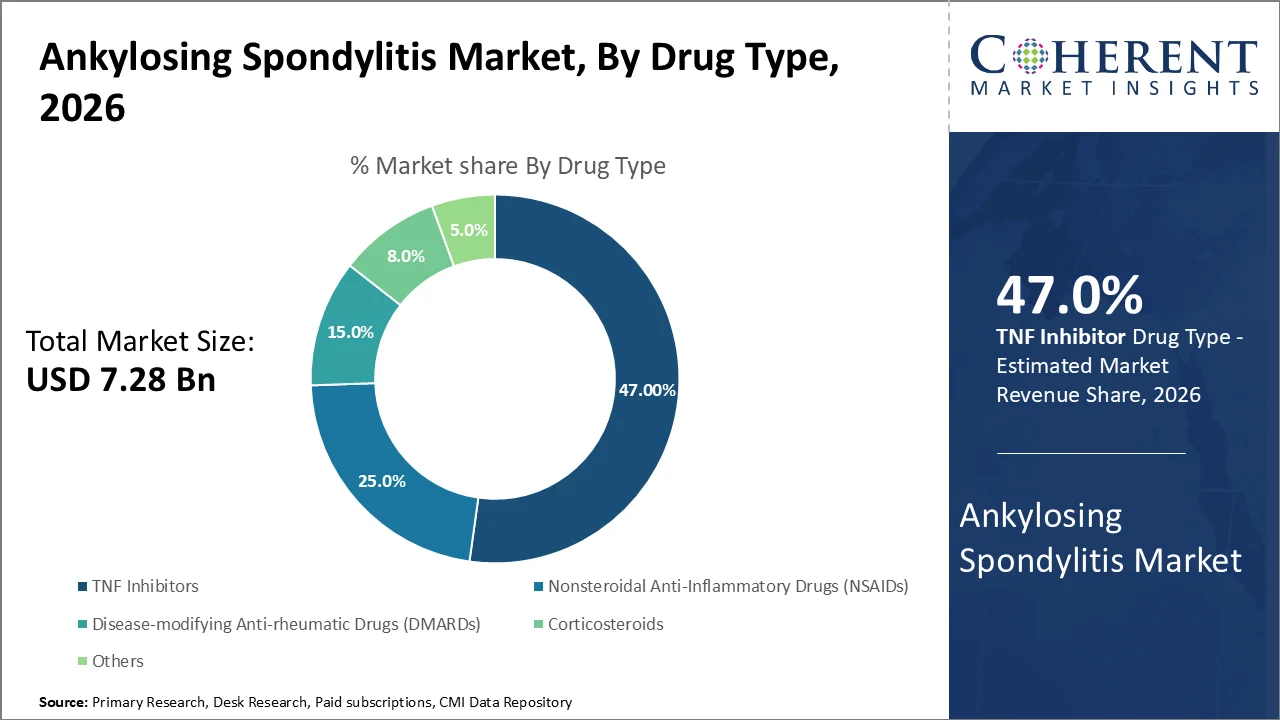 Ankylosing Spondylitis Market By Drug Type