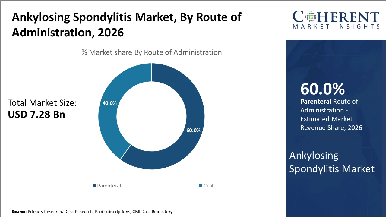 Ankylosing Spondylitis Market By Route Of Administration