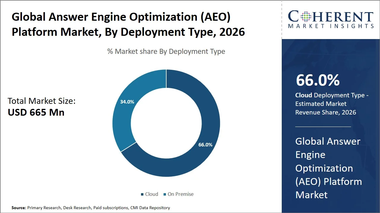 Answer Engine Optimization (AEO) Platform Market By Deployment Type Answer Engine Optimization (AEO) Platform Market By Deployment Type