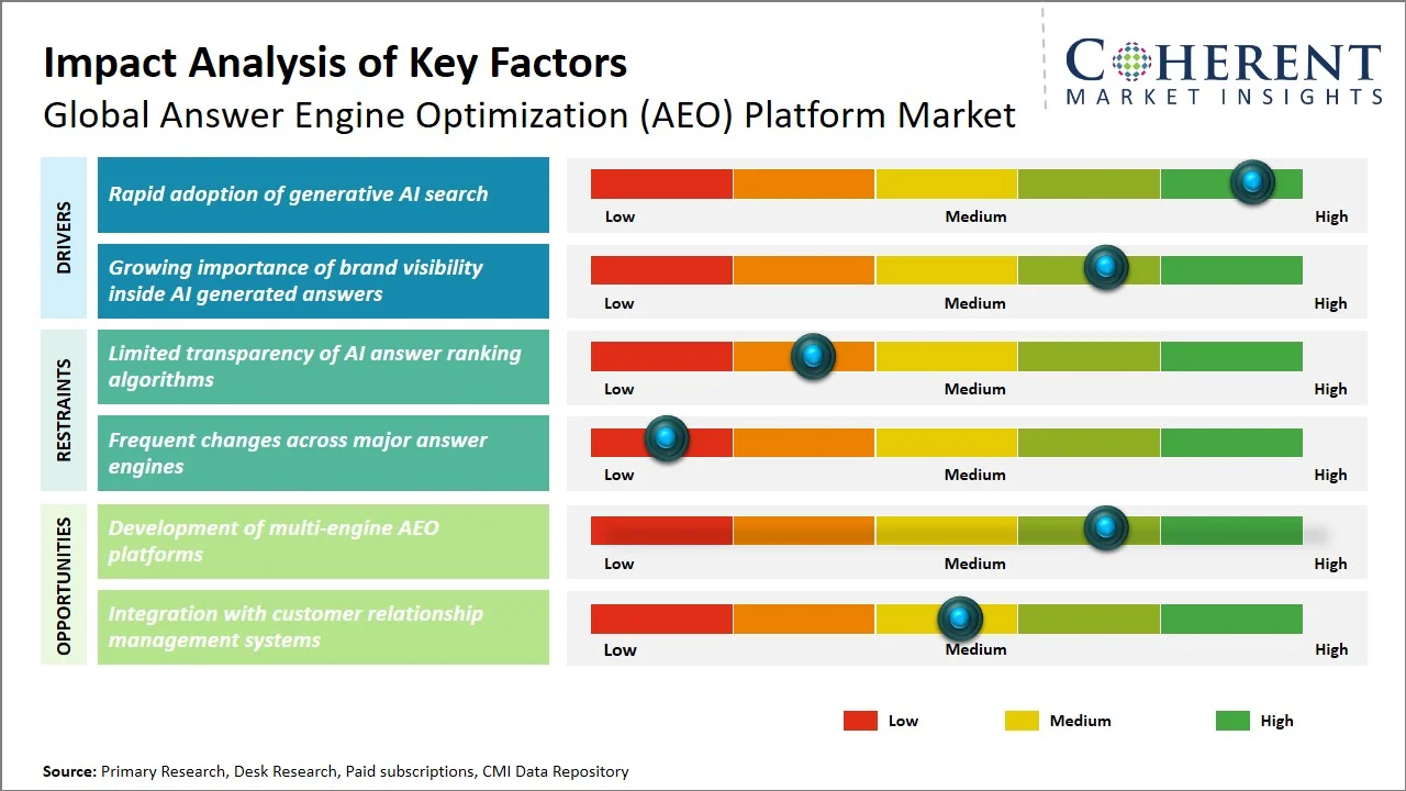 Answer Engine Optimization (AEO) Platform Market Key Factors Answer Engine Optimization (AEO) Platform Market Key Factors