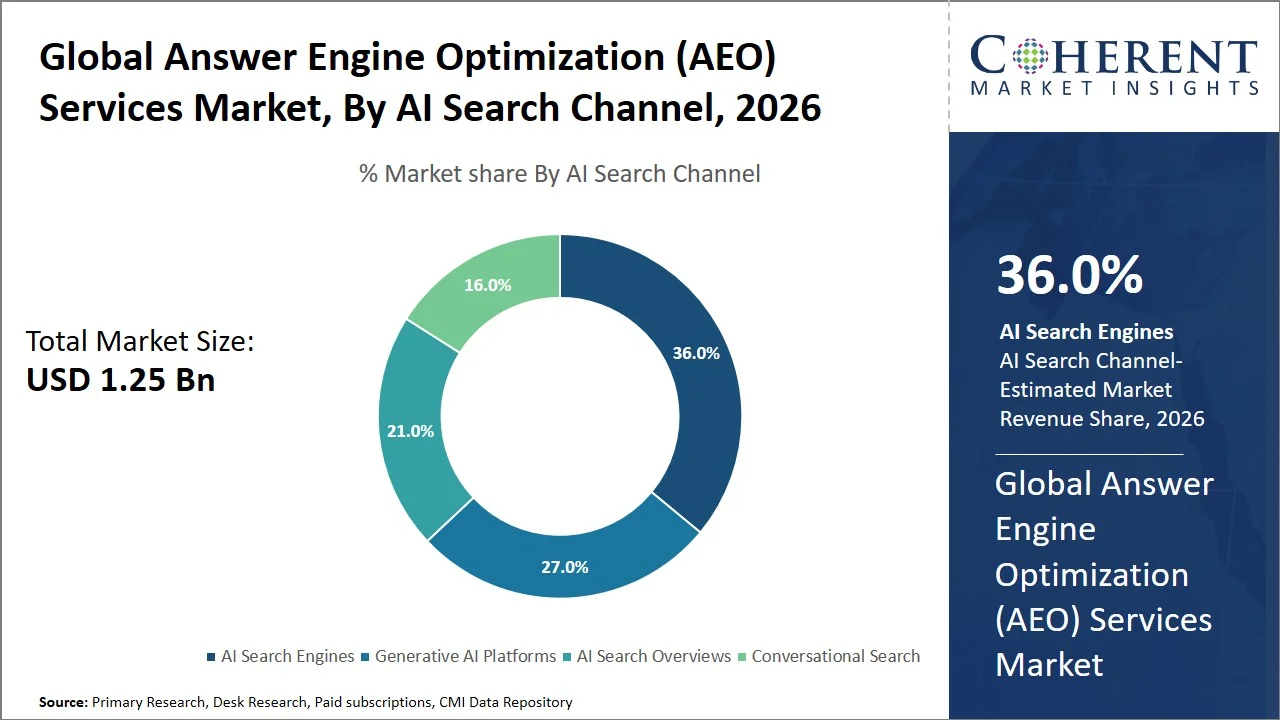 Answer Engine Optimization (AEO) Services Market By AI Search Channel Answer Engine Optimization (AEO) Services Market By AI Search Channel