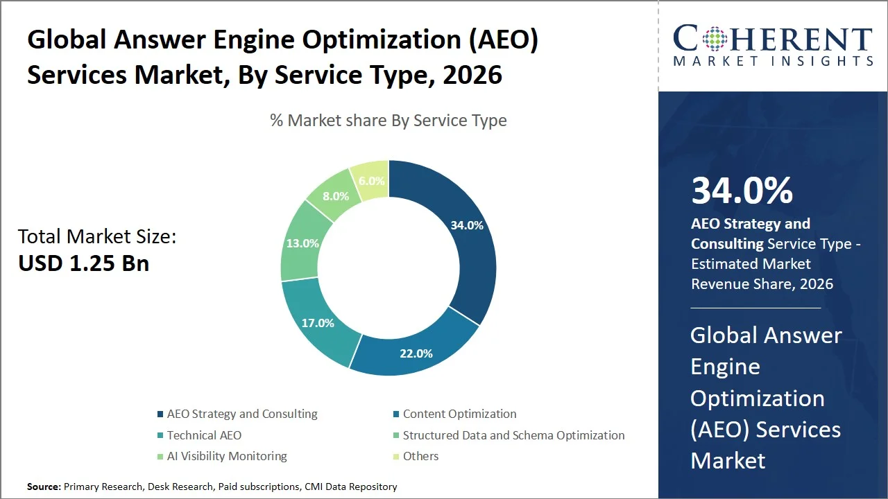 Answer Engine Optimization (AEO) Services Market By Service Type Answer Engine Optimization (AEO) Services Market By Service Type