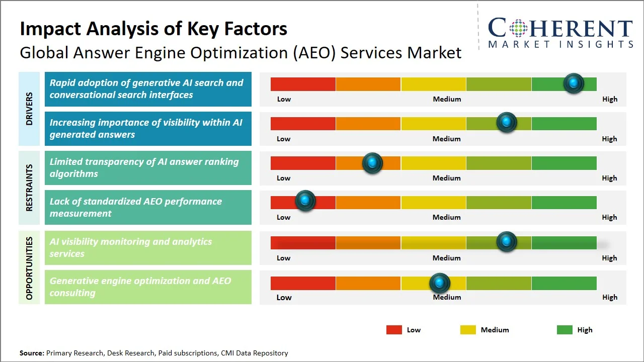 Answer Engine Optimization (AEO) Services Market Key Factors Answer Engine Optimization (AEO) Services Market Key Factors