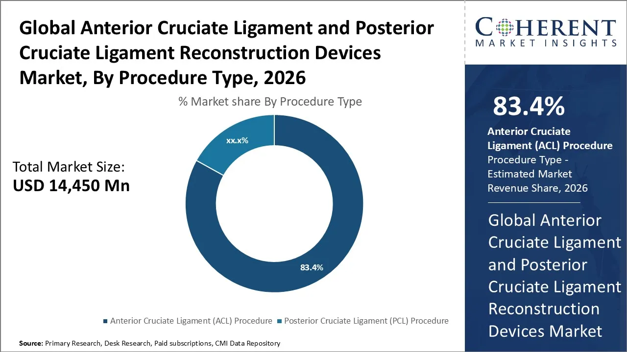 Anterior Cruciate Ligament and Posterior Cruciate Ligament Reconstruction Devices Market By Procedure Type