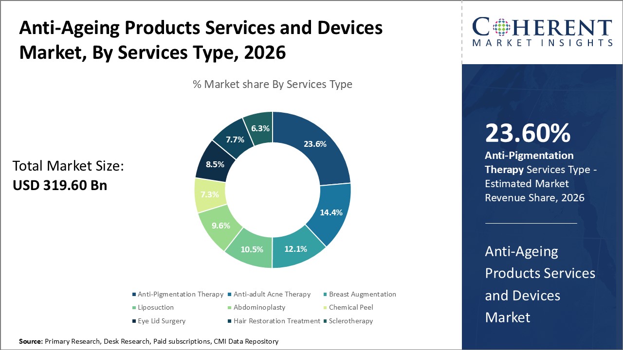 Anti-Ageing Products Services and Devices Market, By Services Type
