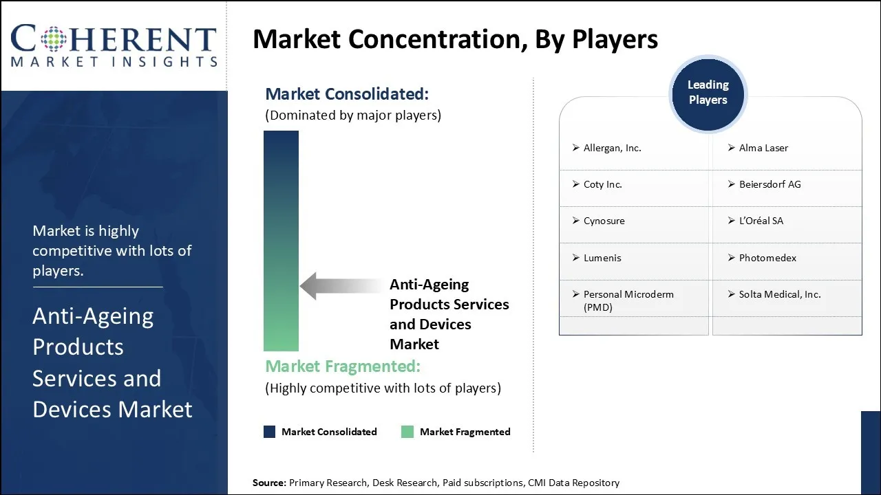 Anti-Ageing Products Services and Devices Market Concentration By players