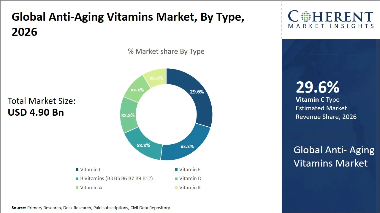 Anti-Aging Vitamins Market By Type