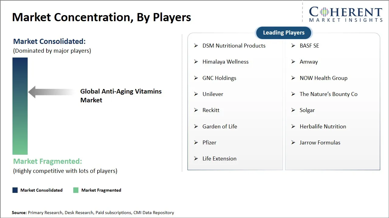 Anti-Aging Vitamins Market Concentration By Players