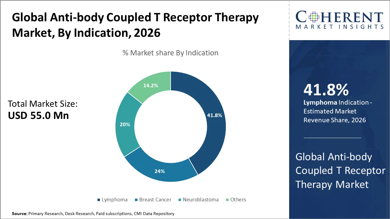 Anti-body Coupled T Receptor Therapy Market By Indication