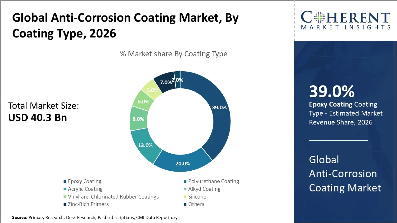 Anti-Corrosion Coating Market By Coating Type