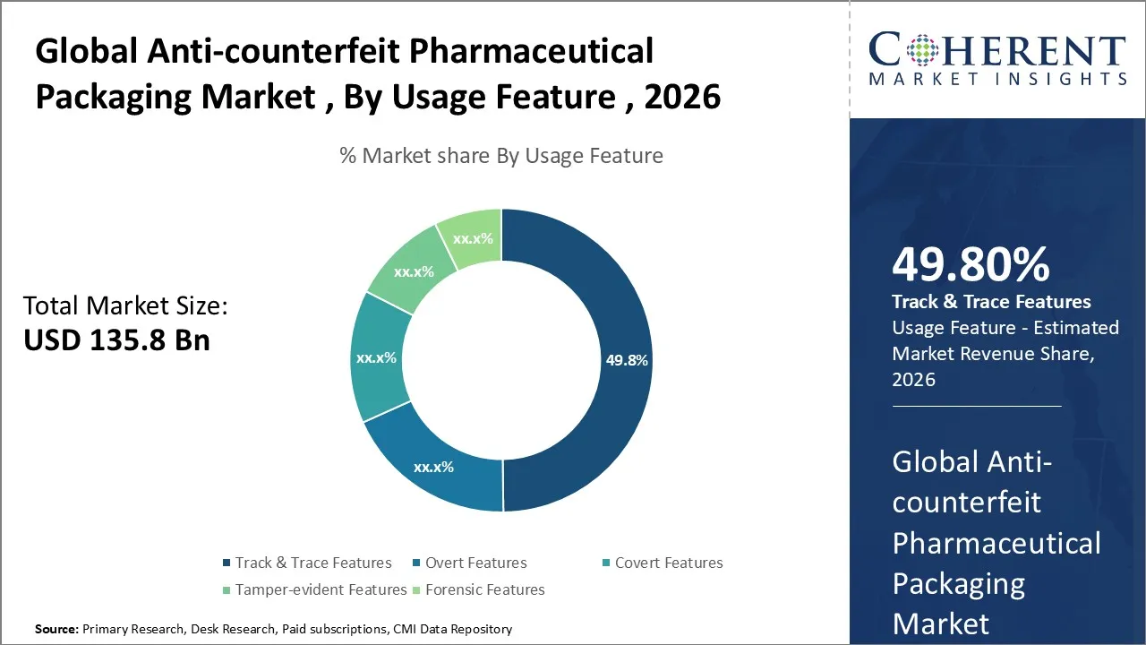Anti-counterfeit Pharmaceutical Packaging Market By Usage Feature