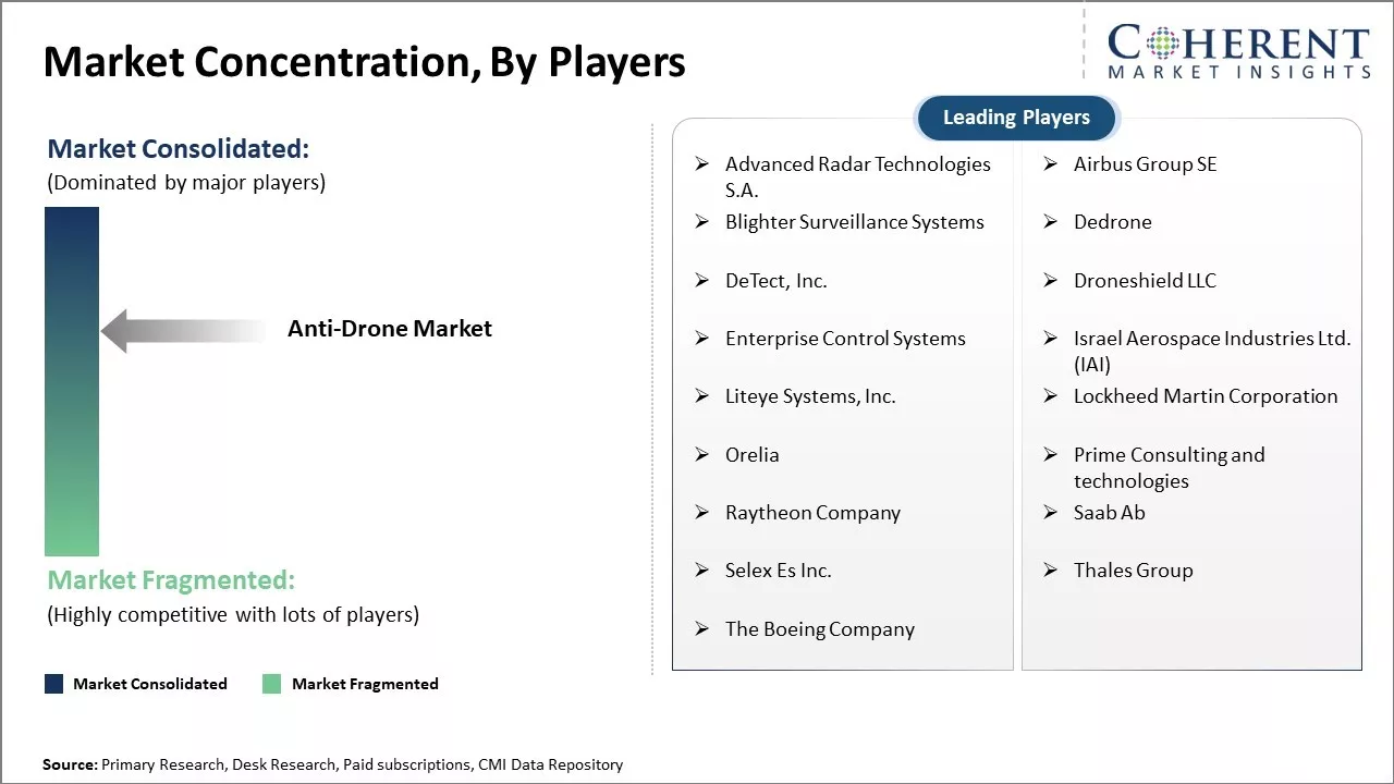 Anti-Drone Market Concentration By Players