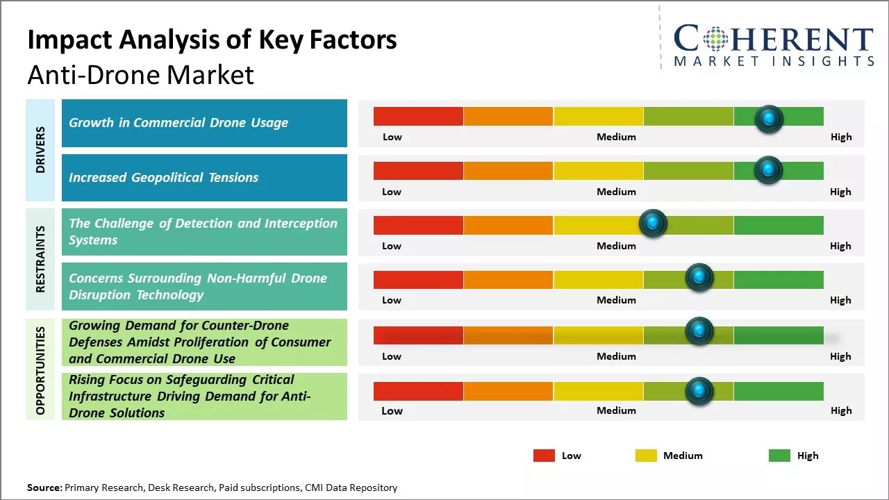 Anti-Drone Market Key Factors