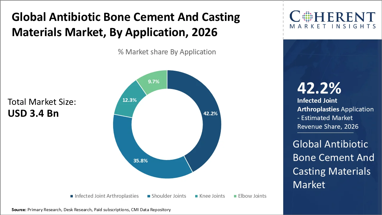 Antibiotic Bone Cement And Casting Materials Market By Application