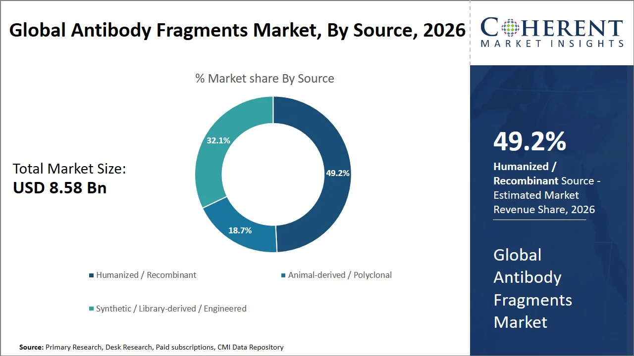 Antibody Fragments Market By Source Antibody Fragments Market By Source
