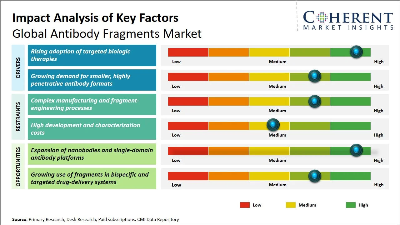 Antibody Fragments Market Key Factors Antibody Fragments Market Key Factors