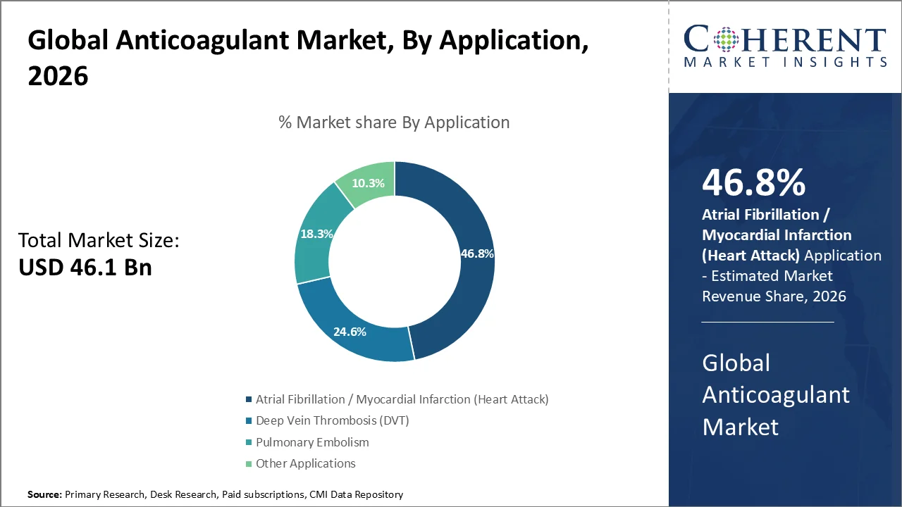 Anticoagulant Market By Application