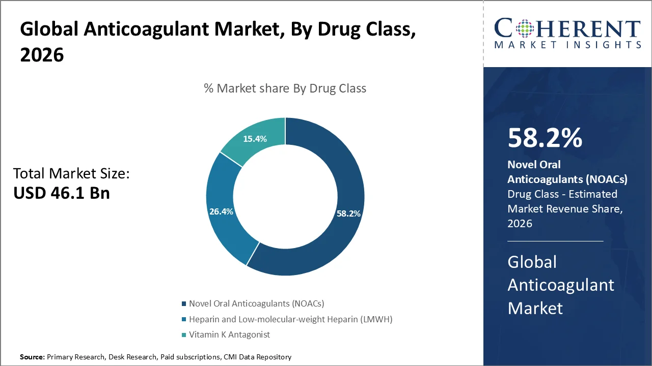 Anticoagulant Market By Drug Class