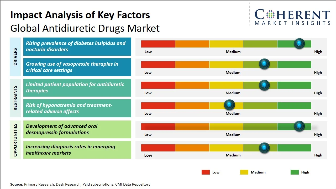 Antidiuretic Drugs Market Key Factors Antidiuretic Drugs Market Key Factors