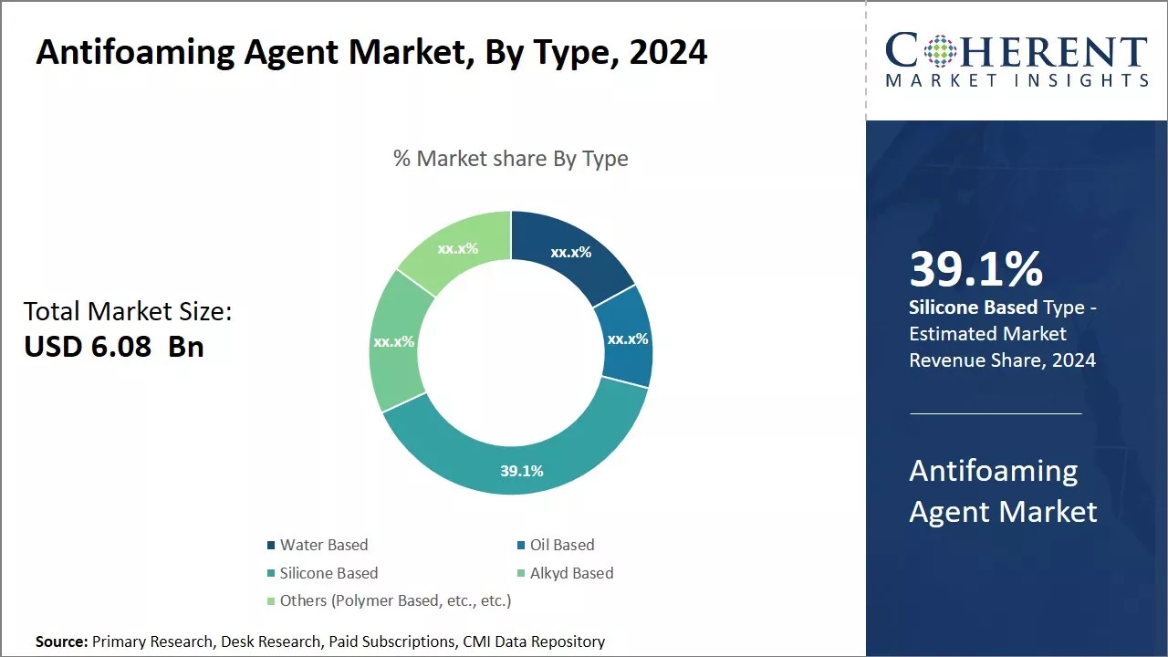 Antifoaming Agent Market By Type