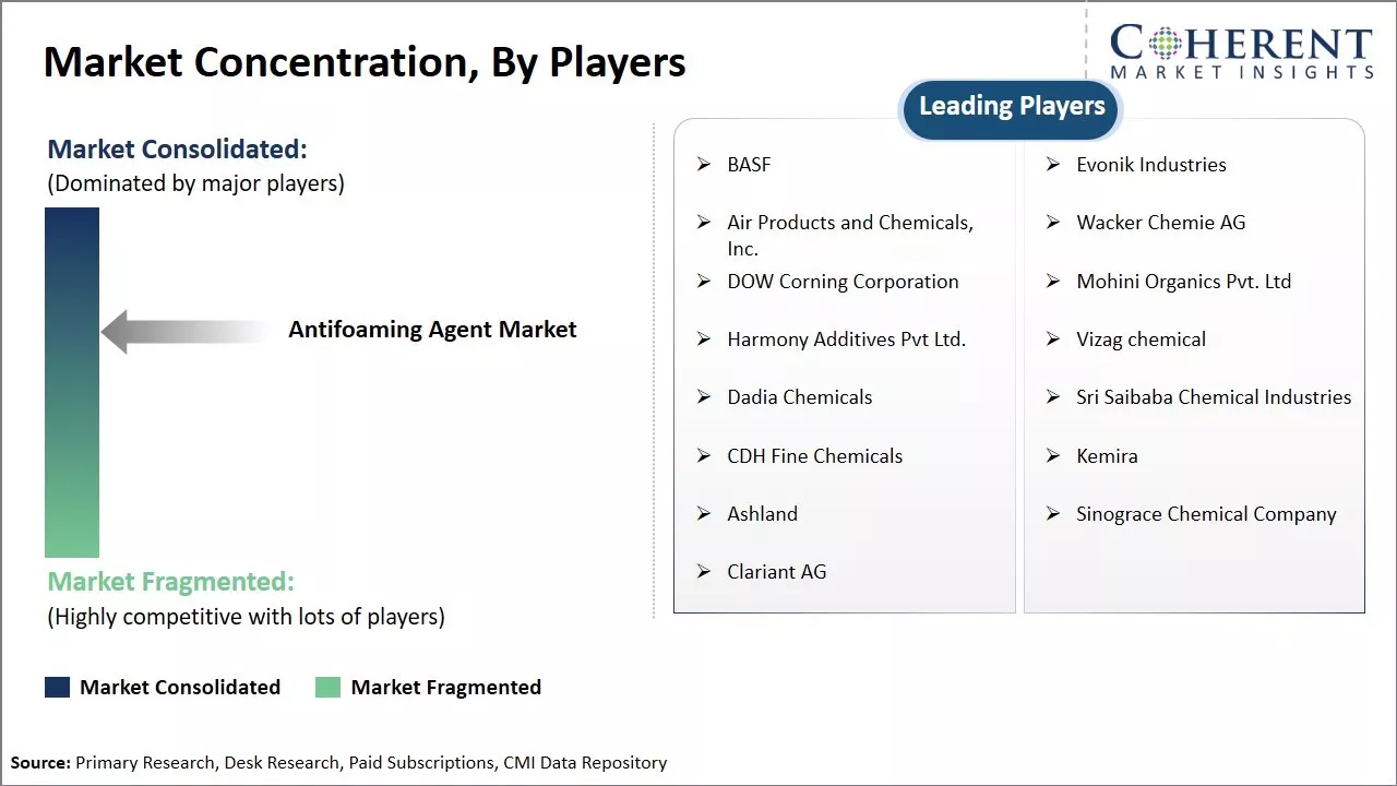 Antifoaming Agent Market  Concentration By Players