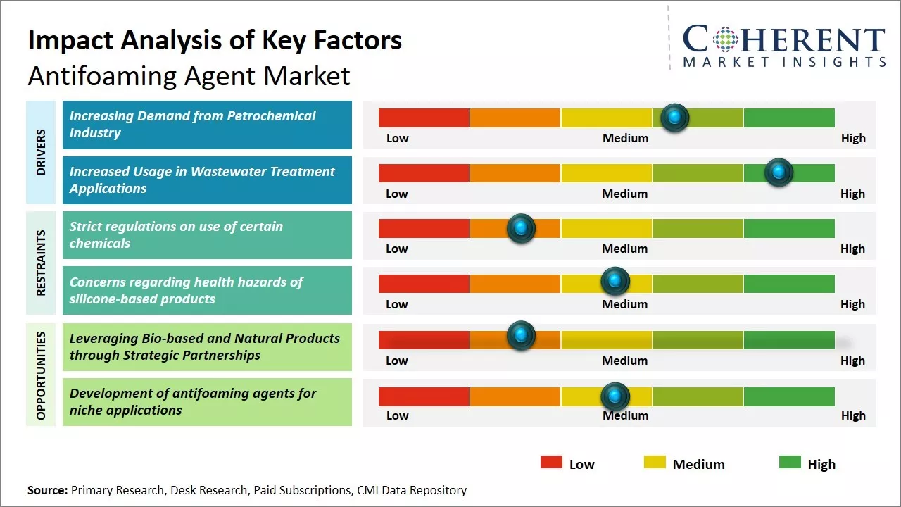 Antifoaming Agent Market Key Factors