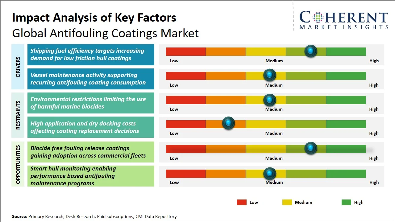 Antifouling Coatings Market Key Factors Antifouling Coatings Market Key Factors