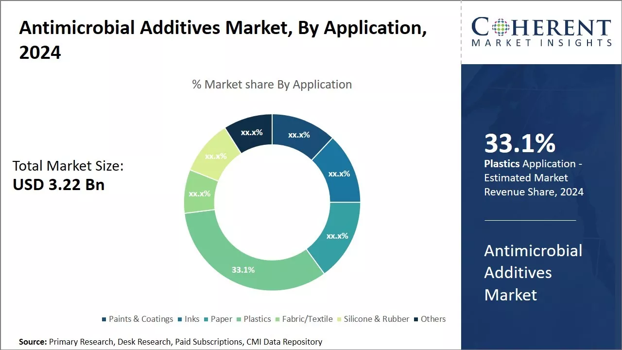 Antimicrobial Additives Market By Application