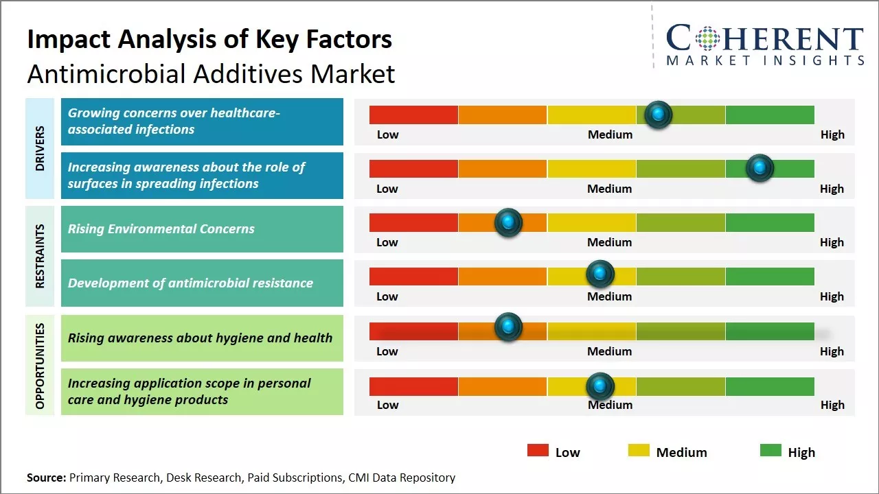 Antimicrobial Additives Market Key Factors