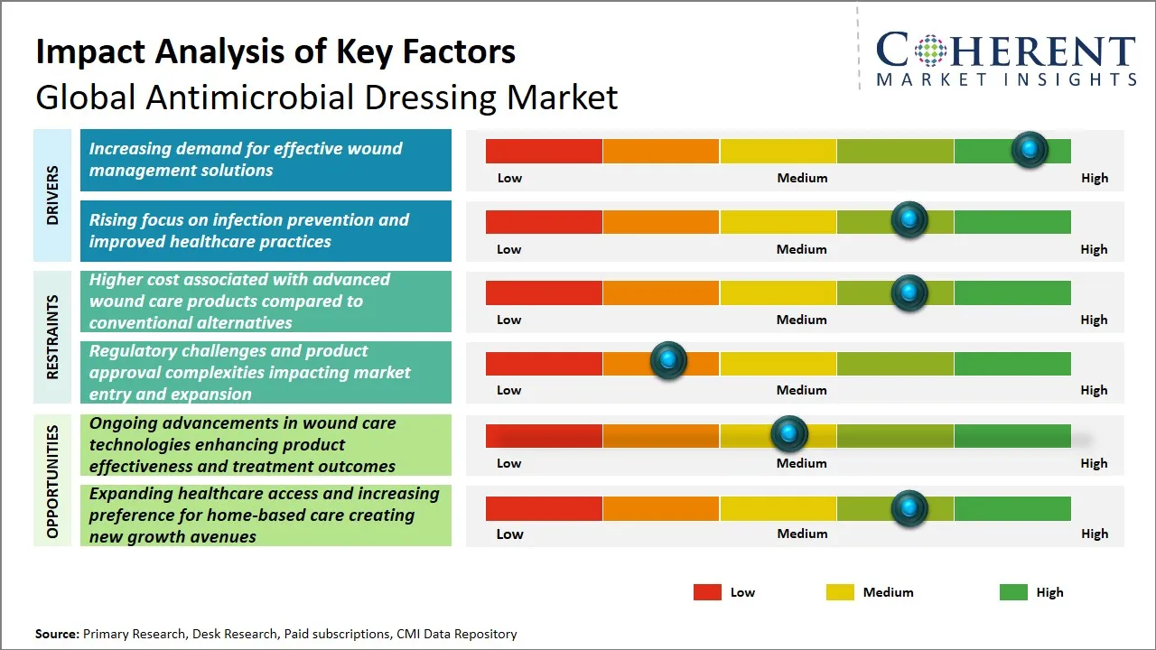 Antimicrobial Dressing Market Key Factors