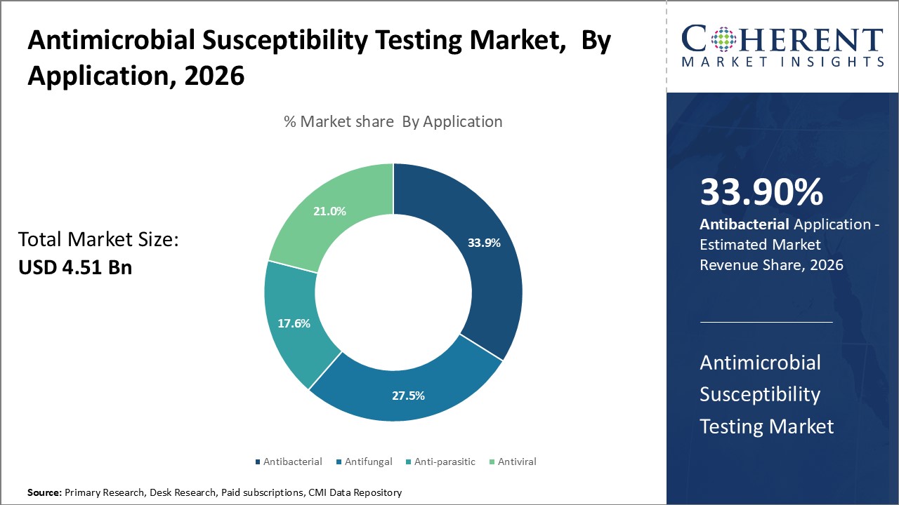 Antimicrobial Susceptibility Testing Market, By Application