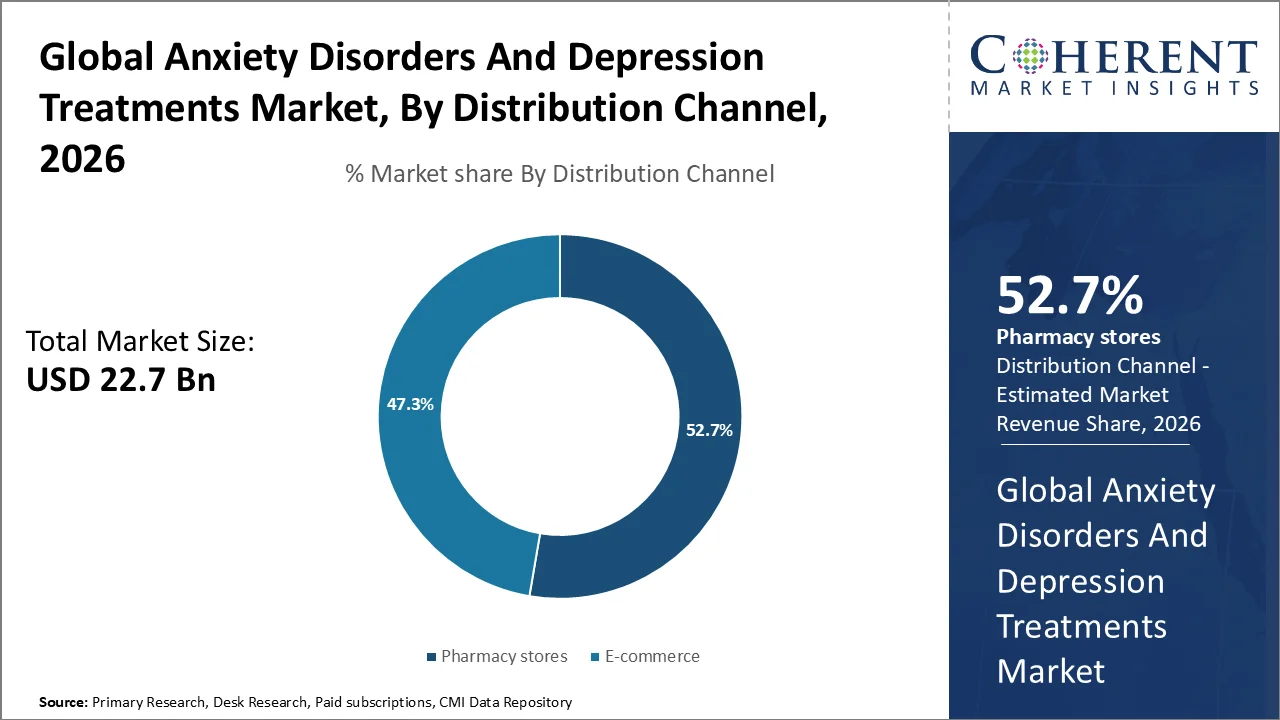 Anxiety Disorders And Depression Treatments Market By Distribution Channel Anxiety Disorders And Depression Treatments Market By Distribution Channel